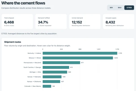 Cement distribution dashboard showing shipment routes and flow volumes
