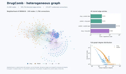 DrugComb drug–protein graph and connection statistics
